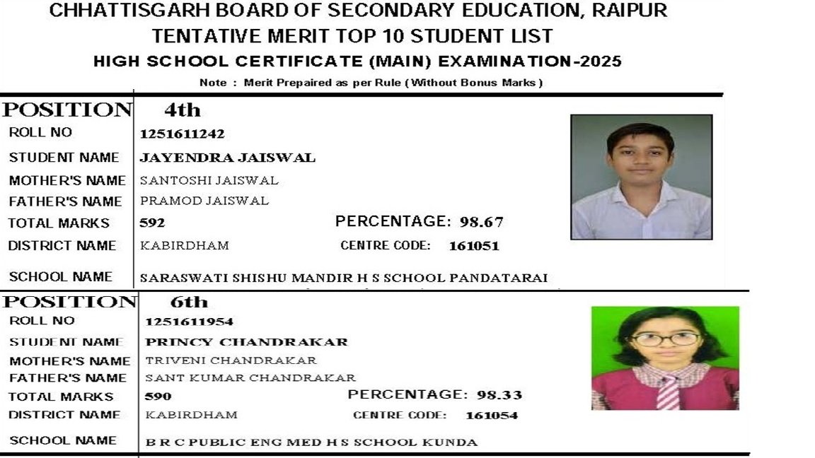 छत्तीसगढ़ टॉपर्स में कबीरधाम का दबदबा: जयेंद्र जायसवाल ने 10वीं में चौथा और प्रान्सी चंद्राकर ने छठा स्थान किया हासिल